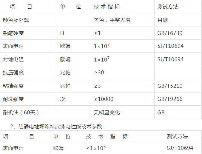 防靜電地坪 <a href='/Helps/fangjingdiandiping.html' class='keys' title='點擊查看關(guān)于防靜電地坪的相關(guān)信息' target='_blank'>防靜電地坪</a>